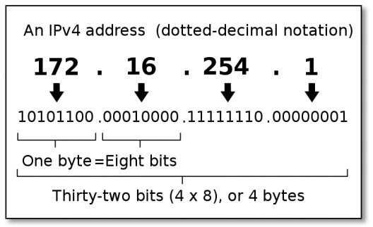 IPv4 được viết dưới dạng nhị phân