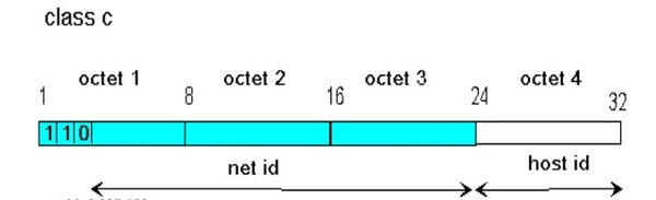 Lớp C của địa chỉ IPv4