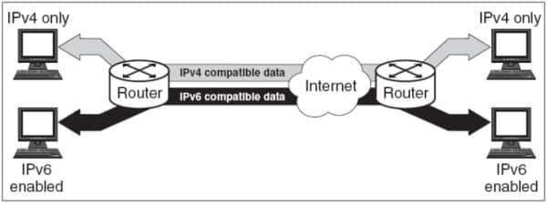 Dual-stack cho phép cả IPv4 và IPv6 cùng hoạt động trên một máy chủ.