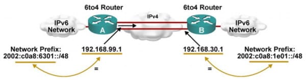 6to4 có khả năng dùng kết cấu hạ tầng của địa chỉ IPv4 kết nối với cấu trúc của địa chỉ IPv6
