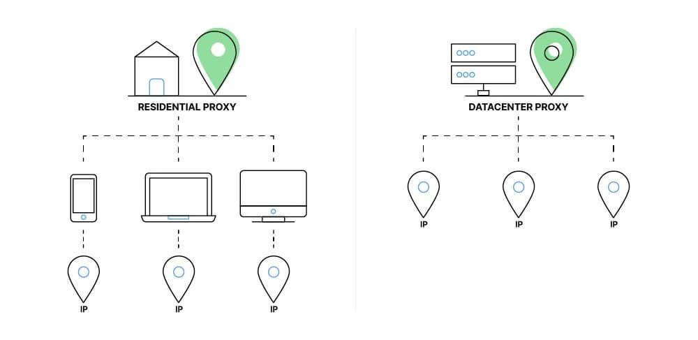 Thuê mua proxy android 6